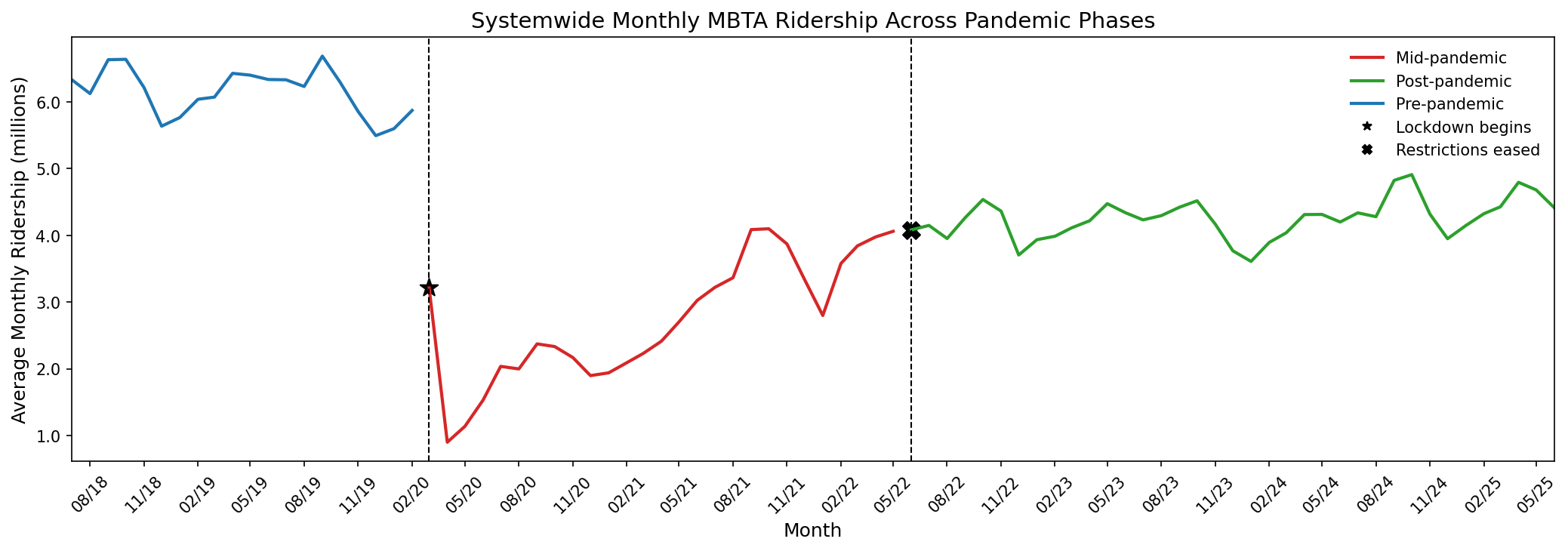 Systemwide Monthly MBTA Ridership Across Pandemic Phases