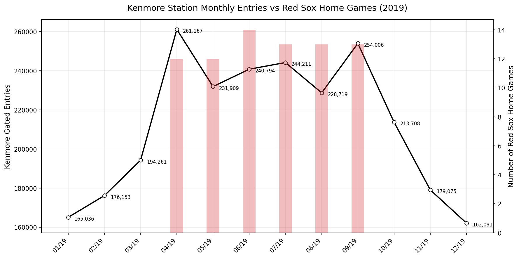 Kenmore station entries vs Red Sox home games